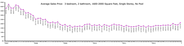 Six Years Of Foreclosure, Average Sales Price, By Month, Line Chart