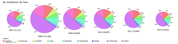Six Years Of Foreclosure, By Jurisdiction, By Year, Pie Charts