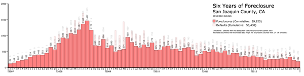 Six Years Of Foreclosure, By Month, Bar Chart